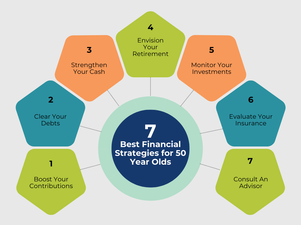 Infographic showing the 7 best financial strategies for 50 year olds