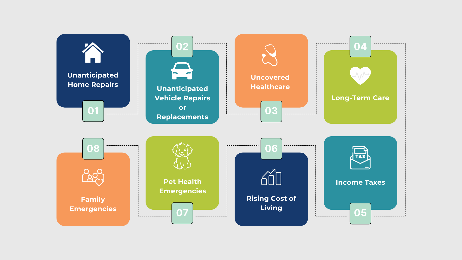 Infographic showing the 8 unexpected expenses in retirement