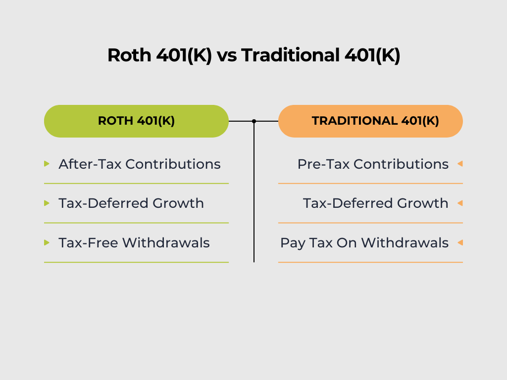 Infographic showing a comparison of a Roth 401(k) vs a Traditional 401(k)