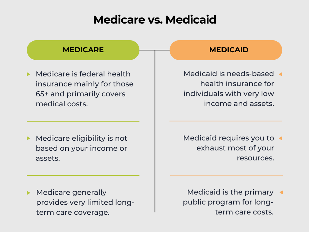 Infographic explaining the difference between Medicare and Medicaid