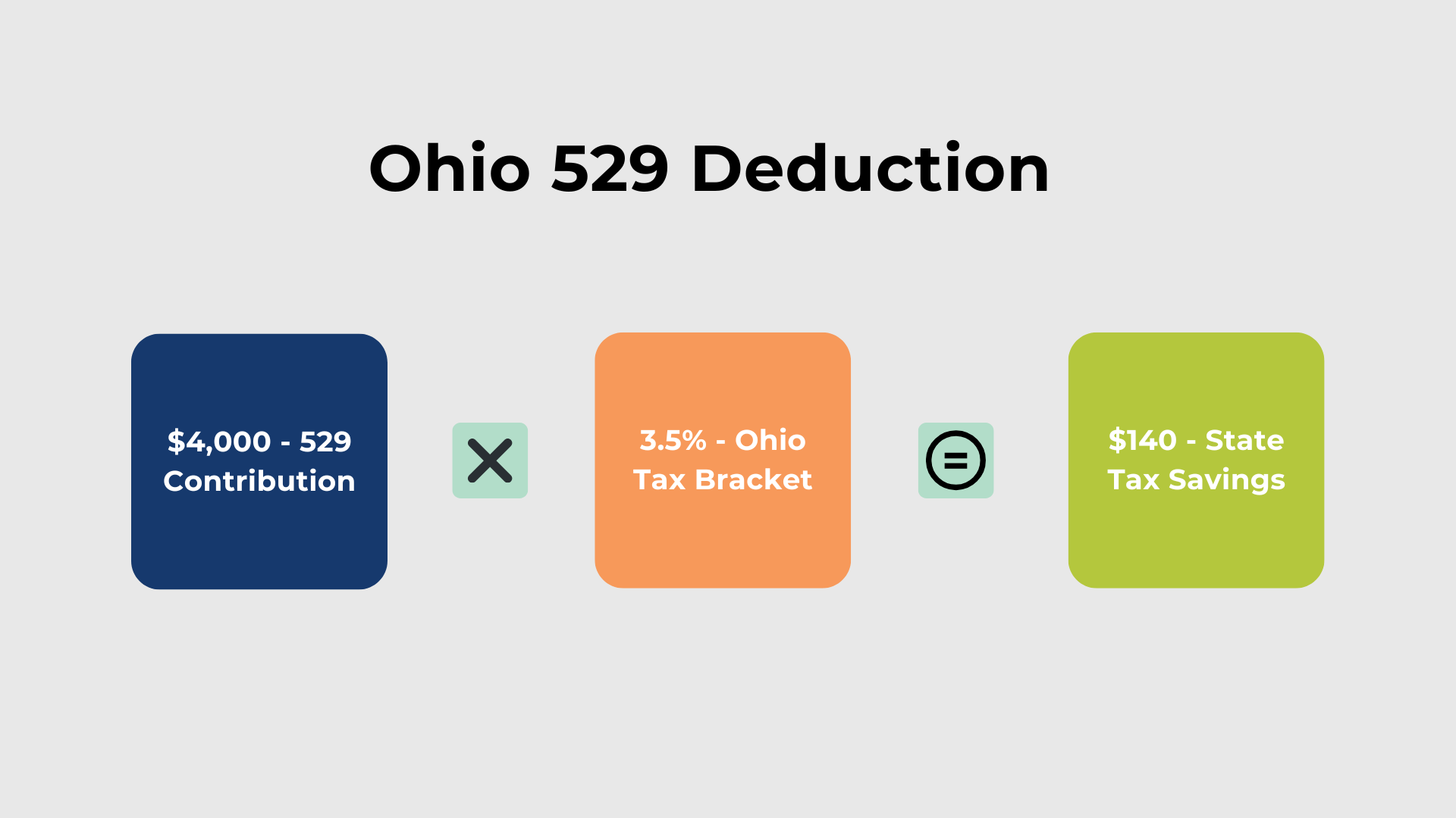 Infographic math breakdown of the Ohio 529 deduction