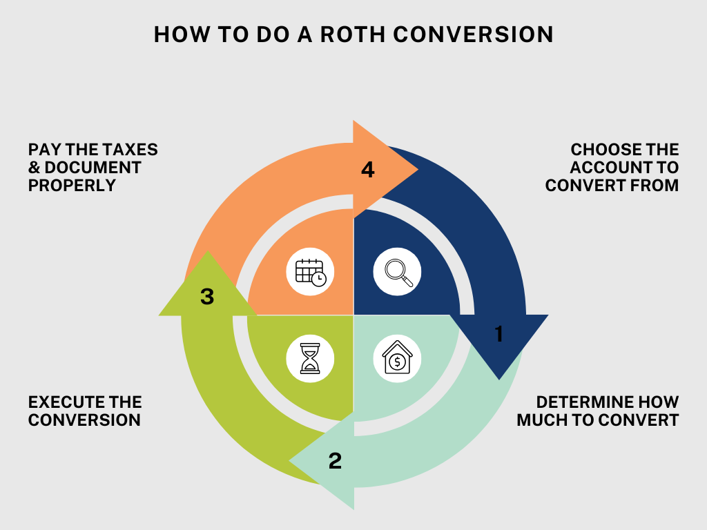 Infographic explaining the steps of a Roth conversion