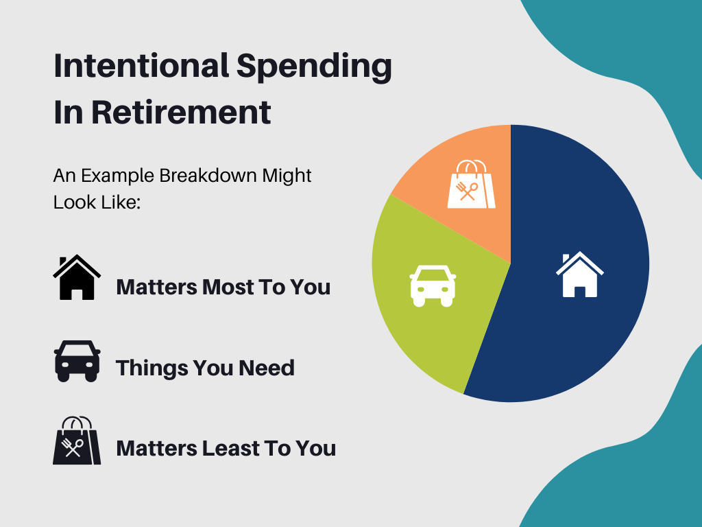 Infographic chart of intentional spending in retirement