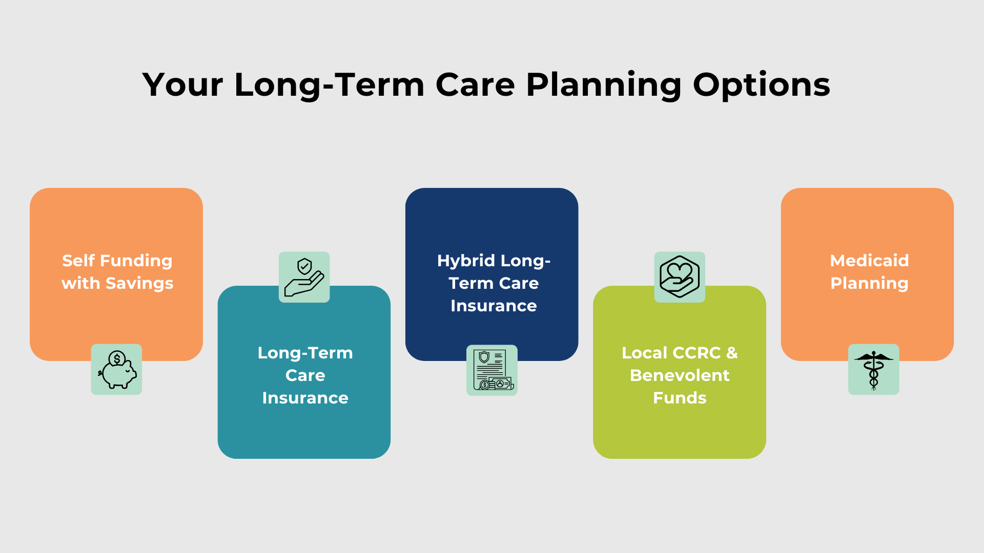 Infographic showing the ways people can fund long-term care