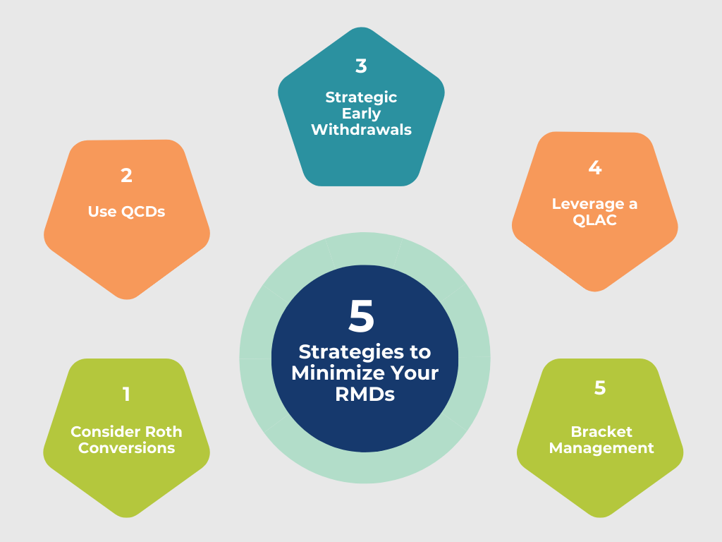 Infographic showing 5 strategies to minimize RMDs, such as roth conversions, QCDs, early withdrawals, QLAC, and bracket management