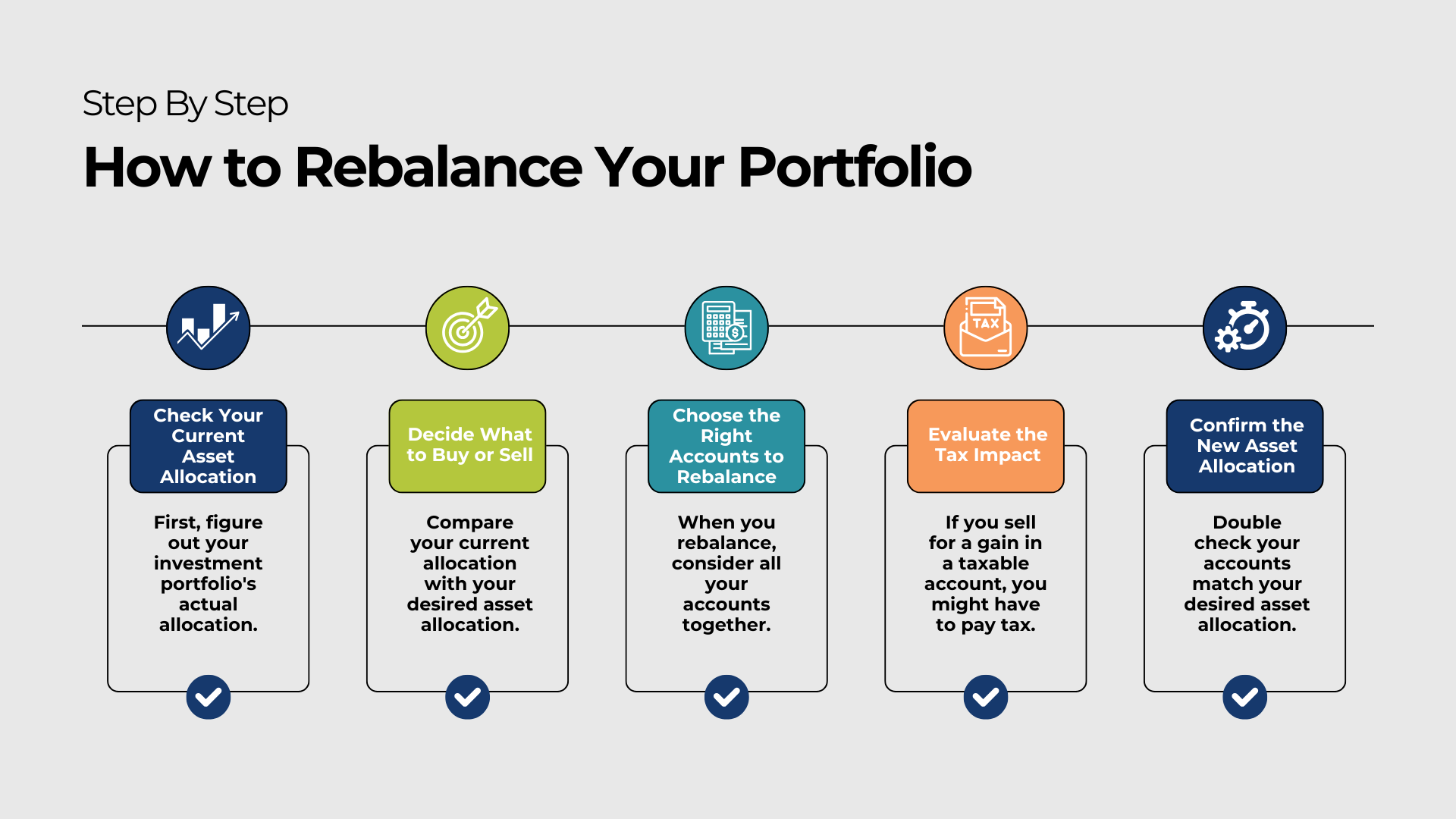 Infographic chart explaining step by step how to rebalance your portfolio