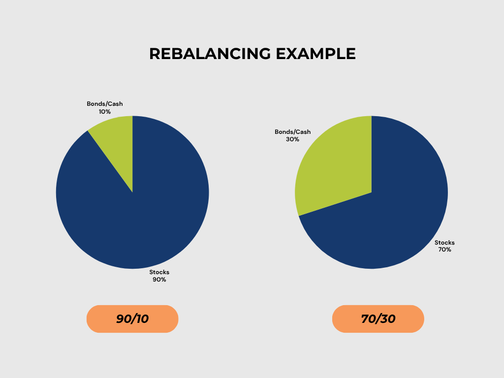 Infographic example of a portfolio rebalance