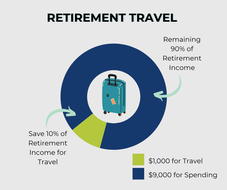 Infographic example of a retirement travel budget