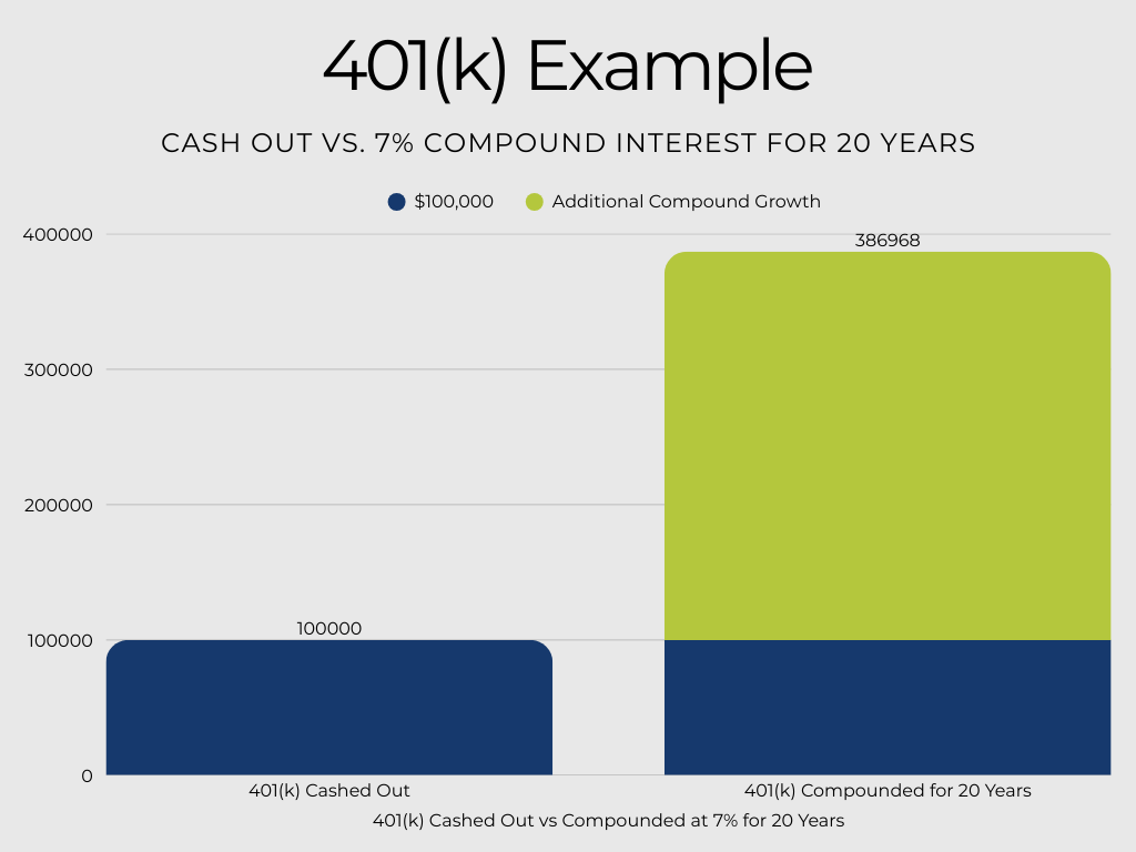 Infographic chart showing the difference between cashing out your 401k and letting it compound at 7% for 20 more years