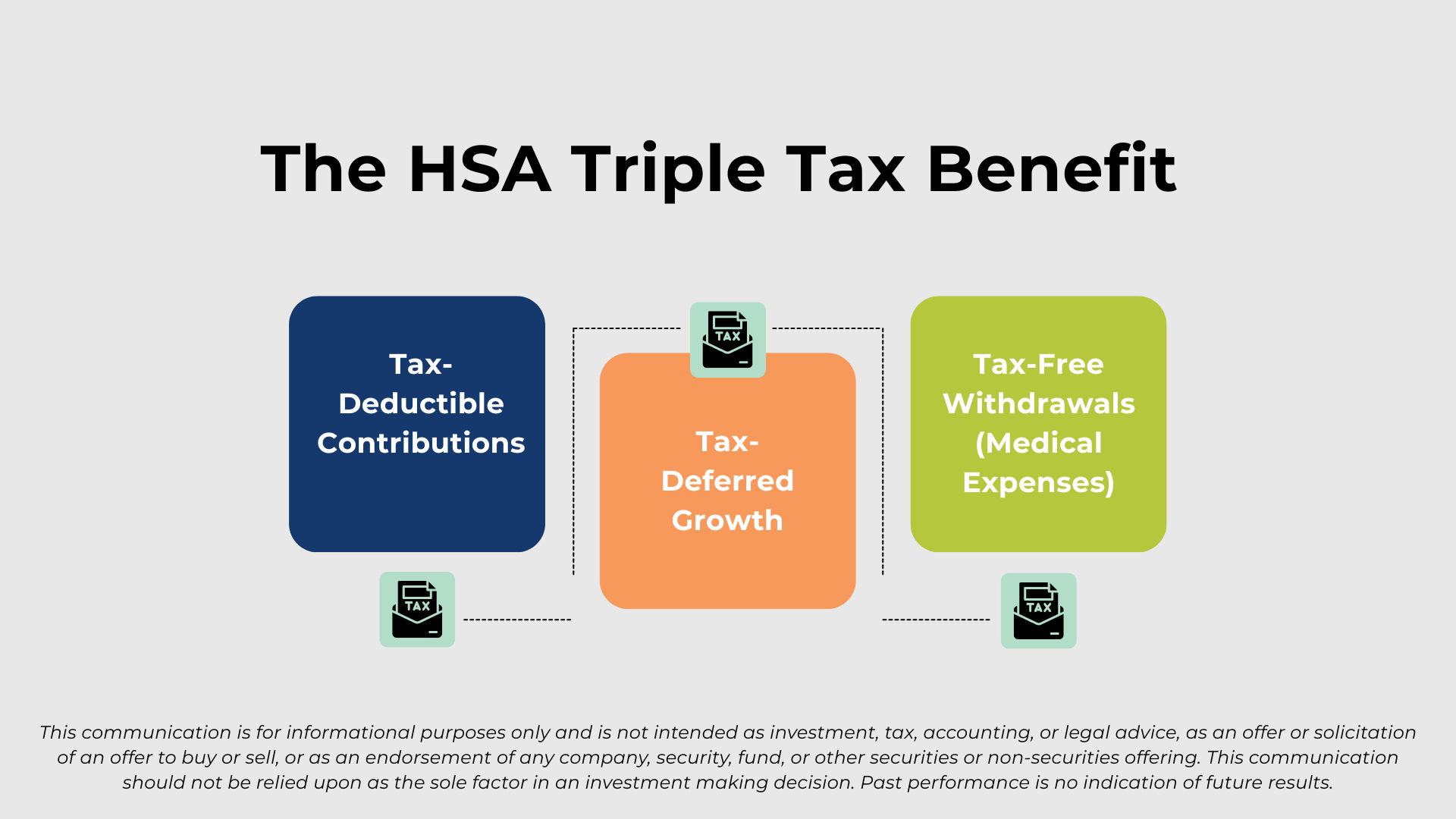 Infographic of the tax benefits of an HSA, including tax-deductible contributions, tax-deferred growth, and tax-free withdrawals for medical expenses