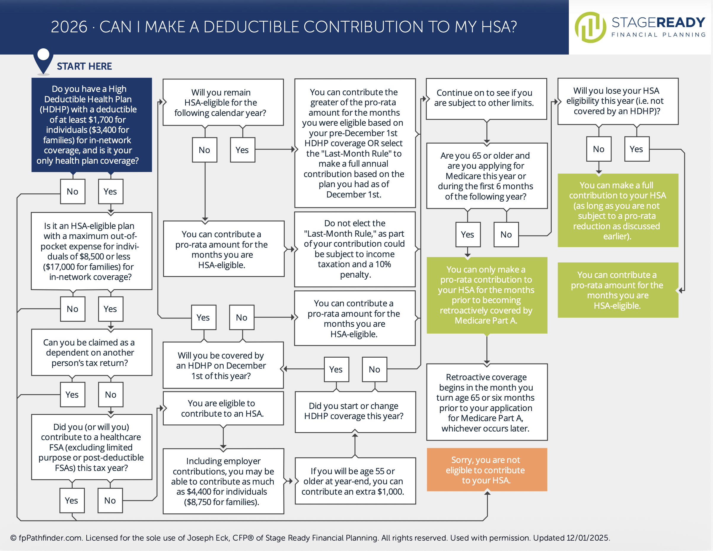 Infographic flow chart explaining the rules for contributing to an hsa