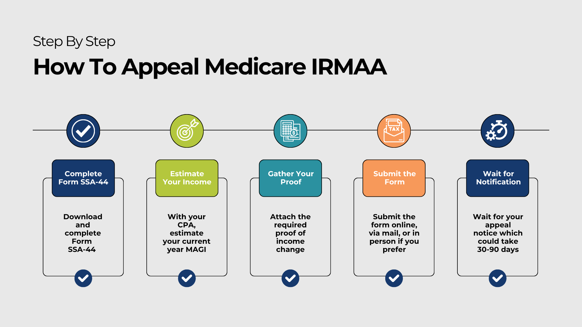 Infographic of how to appeal Medicare IRMAA
