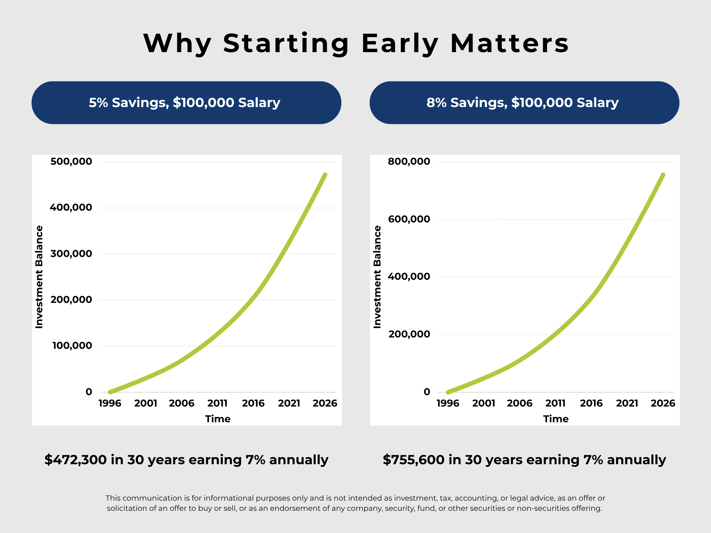 Infographic of why starting retirement planning early matters