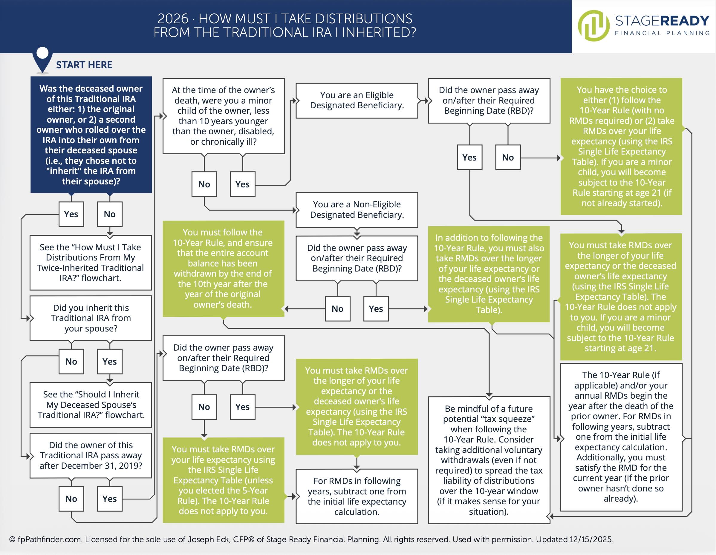 Infographic of the inherited IRA distribution rules